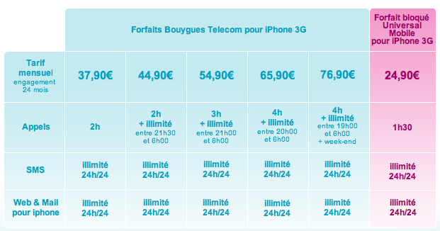 forfait iphone 3G bouygues